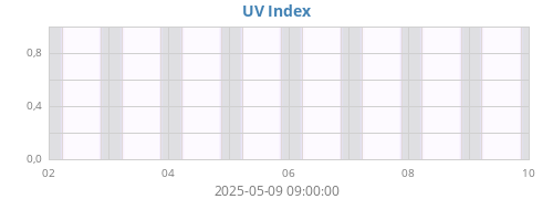 weekUV
